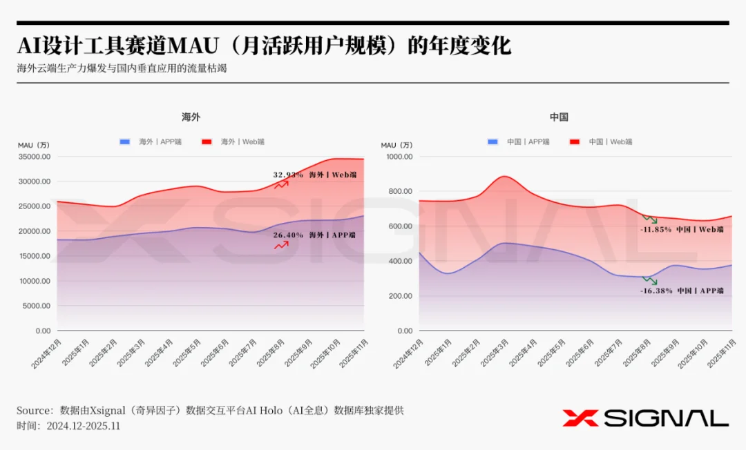 《全载录丨Xsignal 全球AI应用行业年度报告丨2025》丨Xsignal深度文章
