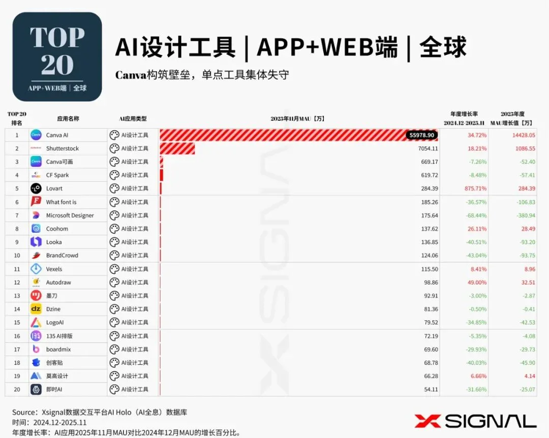 《全载录丨Xsignal 全球AI应用行业年度报告丨2025》丨Xsignal深度文章
