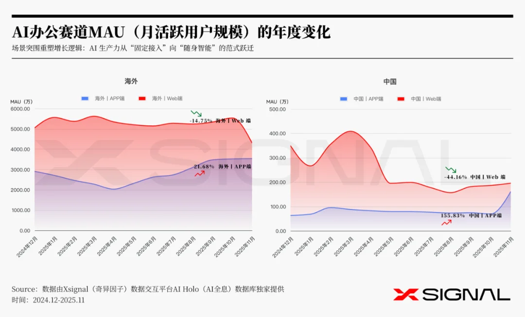 《全载录丨Xsignal 全球AI应用行业年度报告丨2025》丨Xsignal深度文章