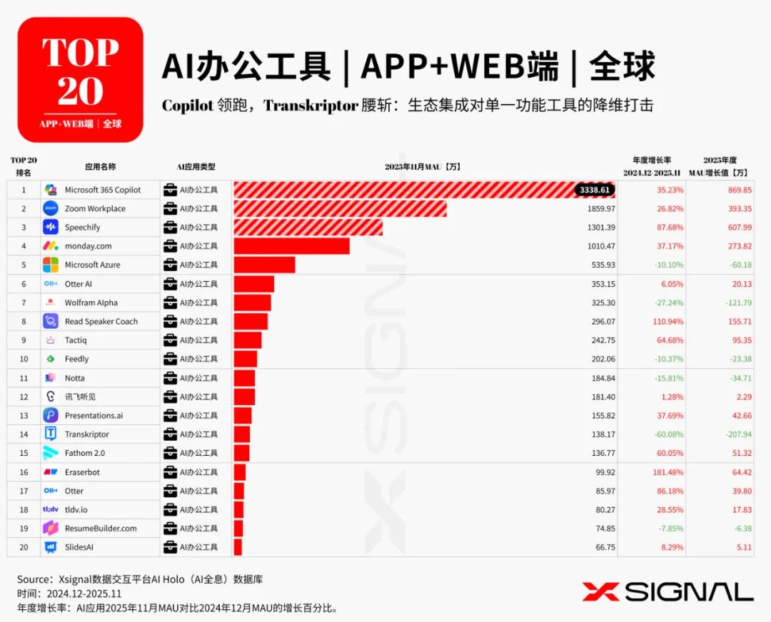 《全载录丨Xsignal 全球AI应用行业年度报告丨2025》丨Xsignal深度文章
