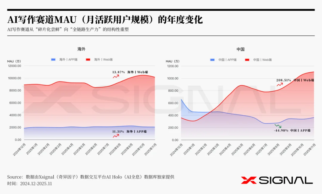 《全载录丨Xsignal 全球AI应用行业年度报告丨2025》丨Xsignal深度文章