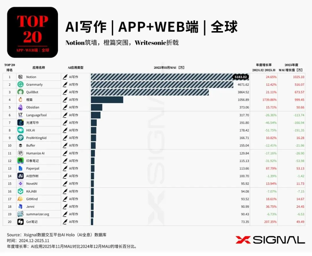《全载录丨Xsignal 全球AI应用行业年度报告丨2025》丨Xsignal深度文章