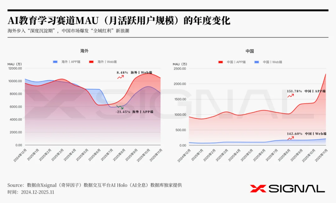 《全载录丨Xsignal 全球AI应用行业年度报告丨2025》丨Xsignal深度文章