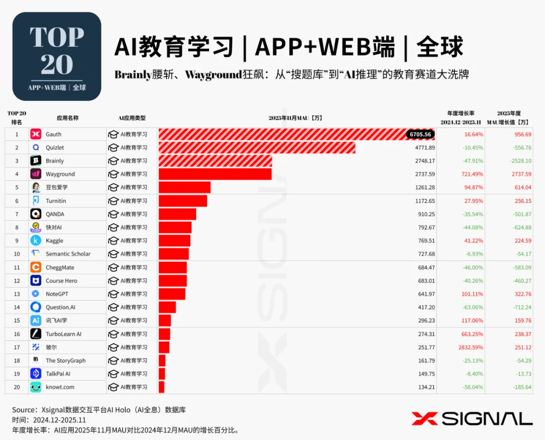 《全载录丨Xsignal 全球AI应用行业年度报告丨2025》丨Xsignal深度文章