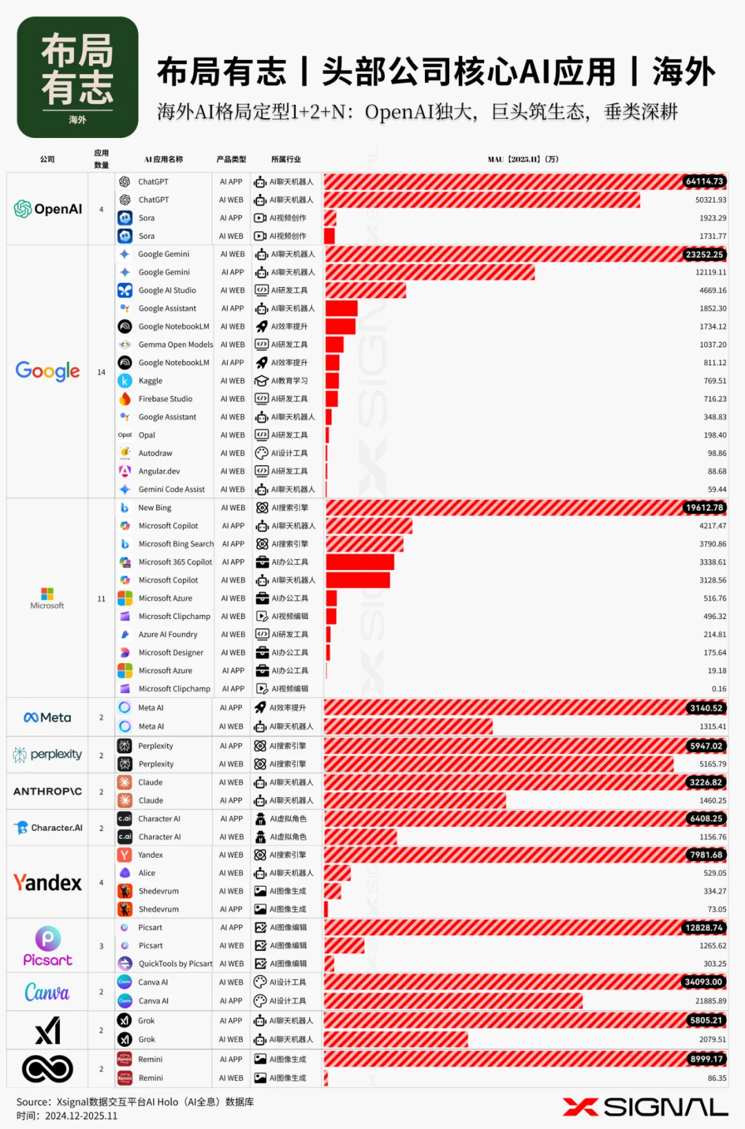 《全载录丨Xsignal 全球AI应用行业年度报告丨2025》丨Xsignal深度文章