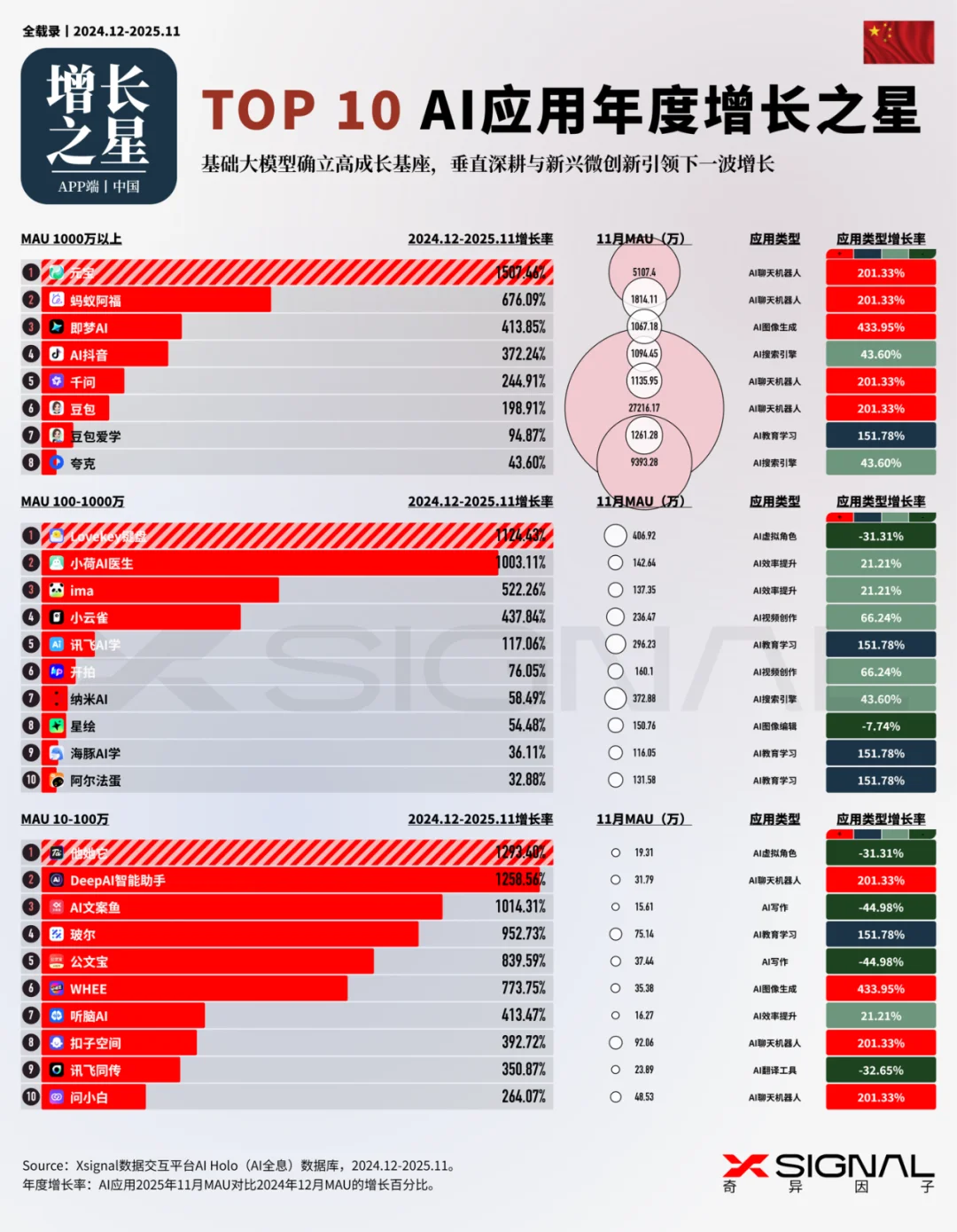 《全载录丨Xsignal 全球AI应用行业年度报告丨2025》丨Xsignal深度文章