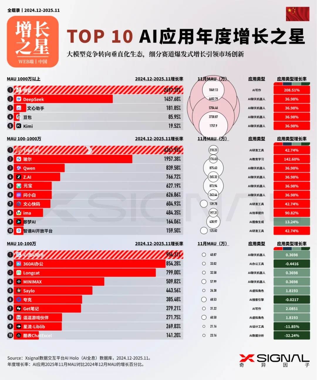 《全载录丨Xsignal 全球AI应用行业年度报告丨2025》丨Xsignal深度文章