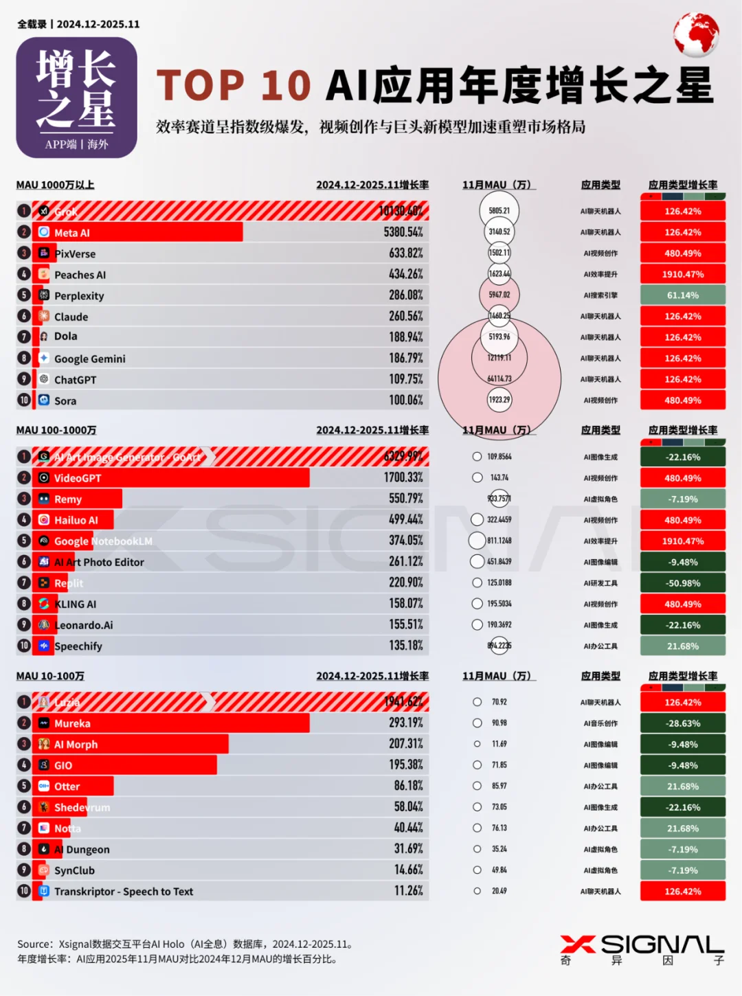 《全载录丨Xsignal 全球AI应用行业年度报告丨2025》丨Xsignal深度文章