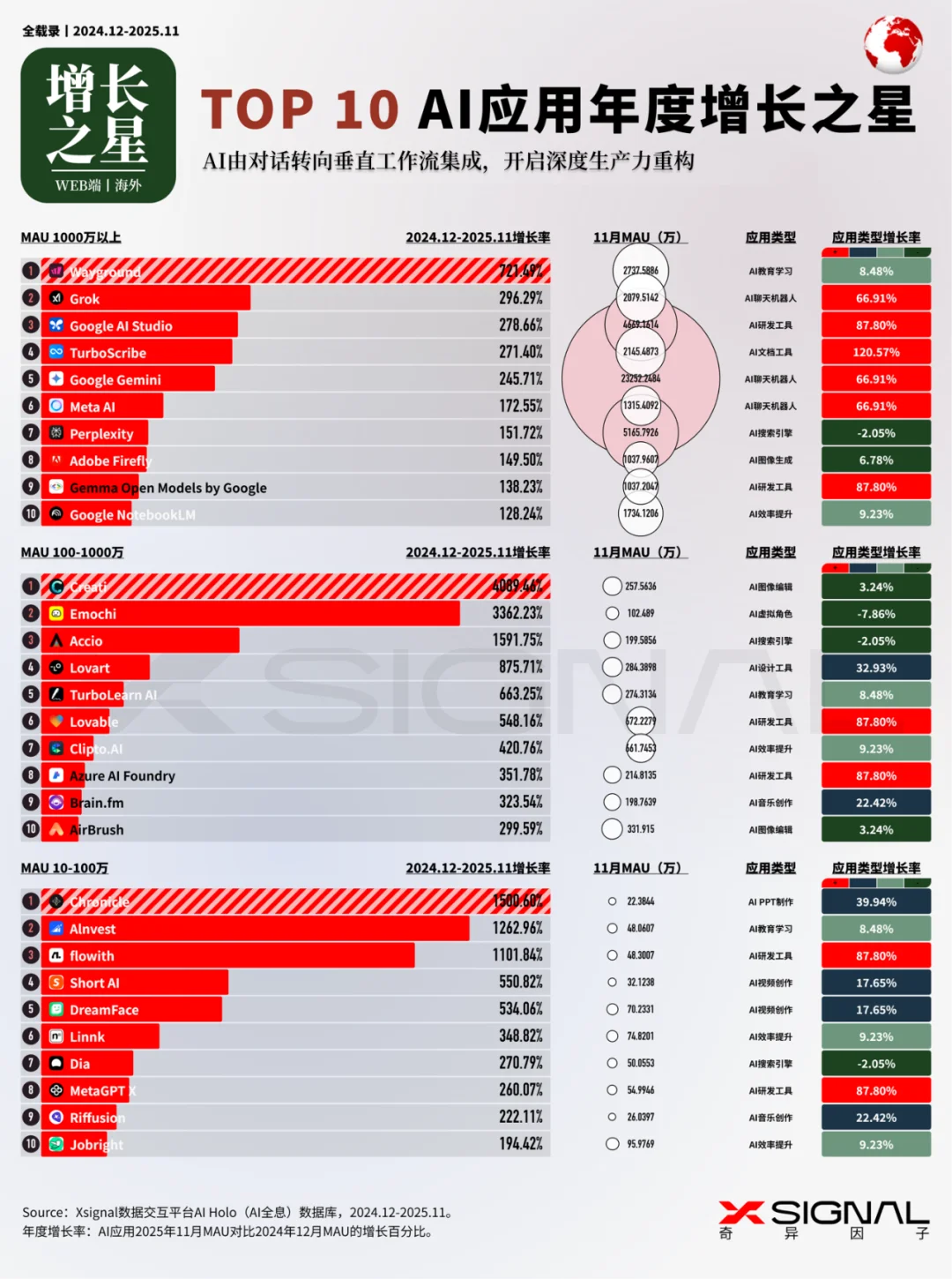《全载录丨Xsignal 全球AI应用行业年度报告丨2025》丨Xsignal深度文章