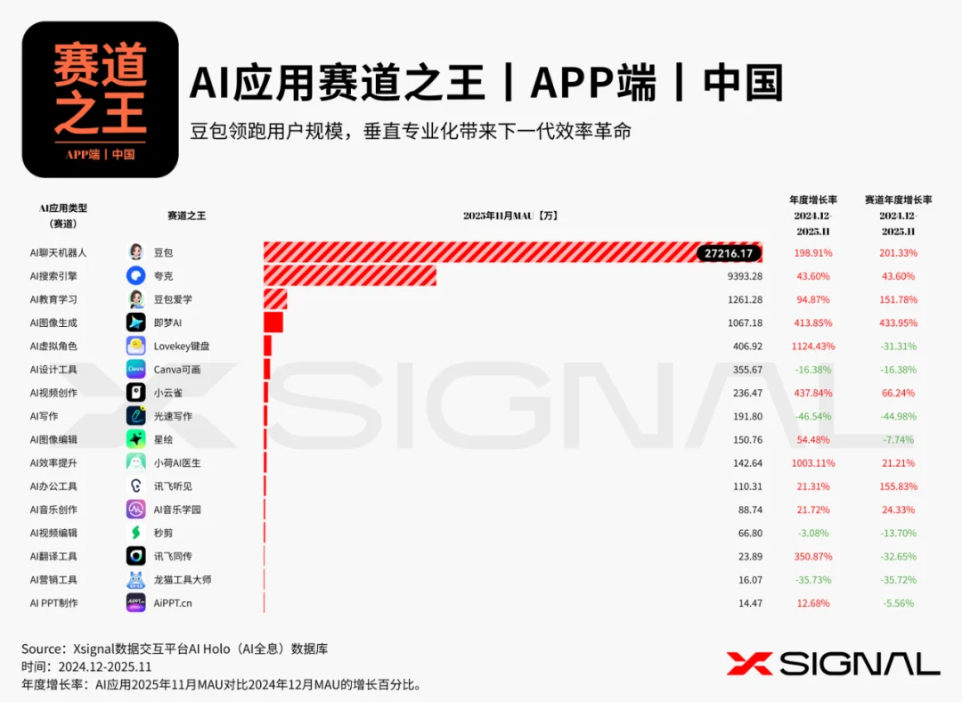 《全载录丨Xsignal 全球AI应用行业年度报告丨2025》丨Xsignal深度文章