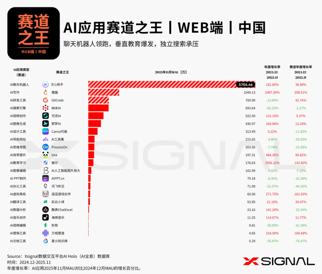 《全载录丨Xsignal 全球AI应用行业年度报告丨2025》丨Xsignal深度文章