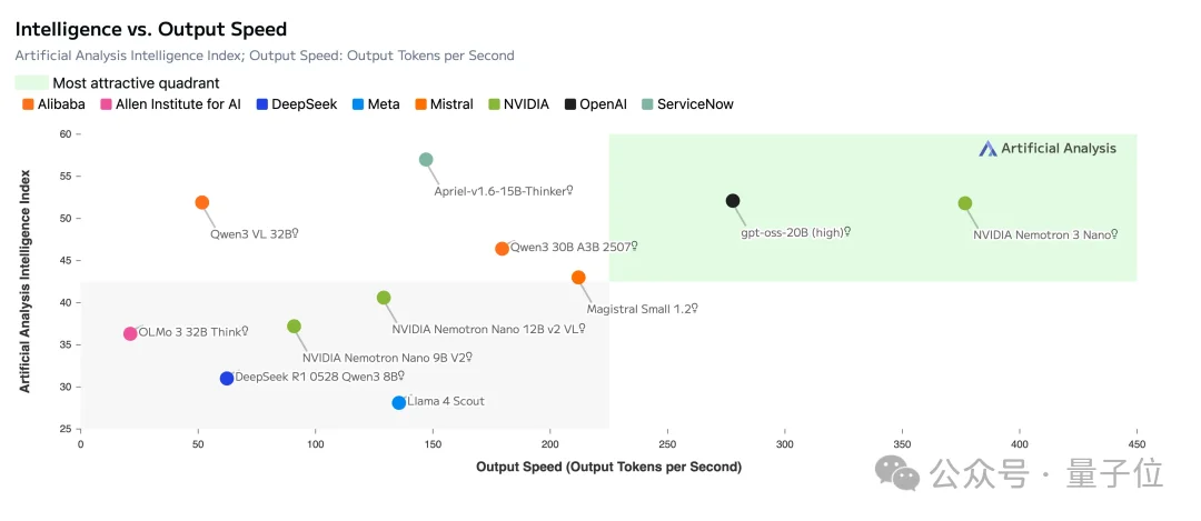 英伟达成美国大模型开源标杆：Nemotron 3连训练配方都公开，10万亿token数据全放出