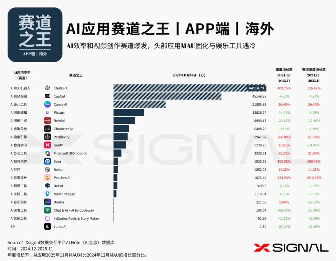 《全载录丨Xsignal 全球AI应用行业年度报告丨2025》丨Xsignal深度文章