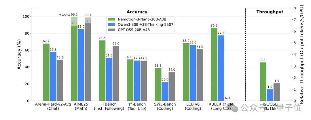 英伟达成美国大模型开源标杆：Nemotron 3连训练配方都公开，10万亿token数据全放出