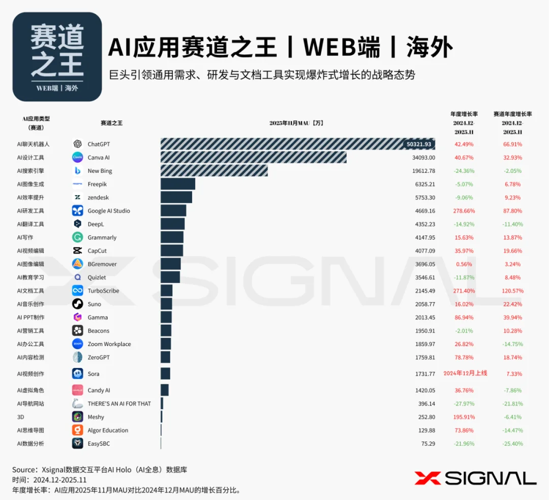 《全载录丨Xsignal 全球AI应用行业年度报告丨2025》丨Xsignal深度文章
