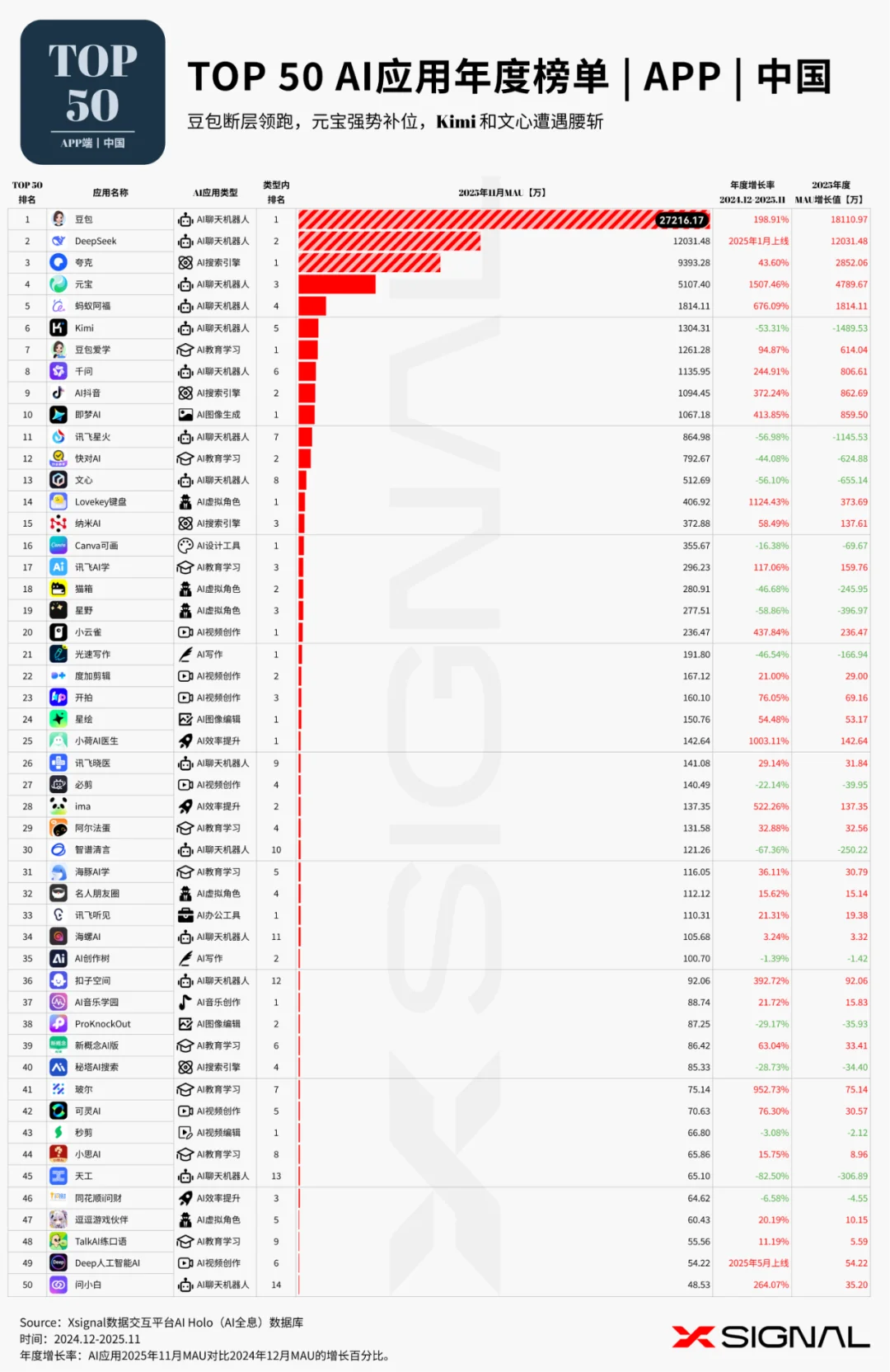 《全载录丨Xsignal 全球AI应用行业年度报告丨2025》丨Xsignal深度文章