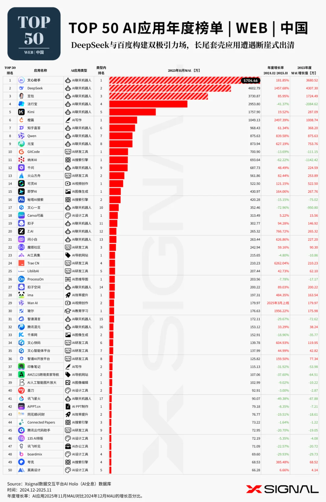 《全载录丨Xsignal 全球AI应用行业年度报告丨2025》丨Xsignal深度文章