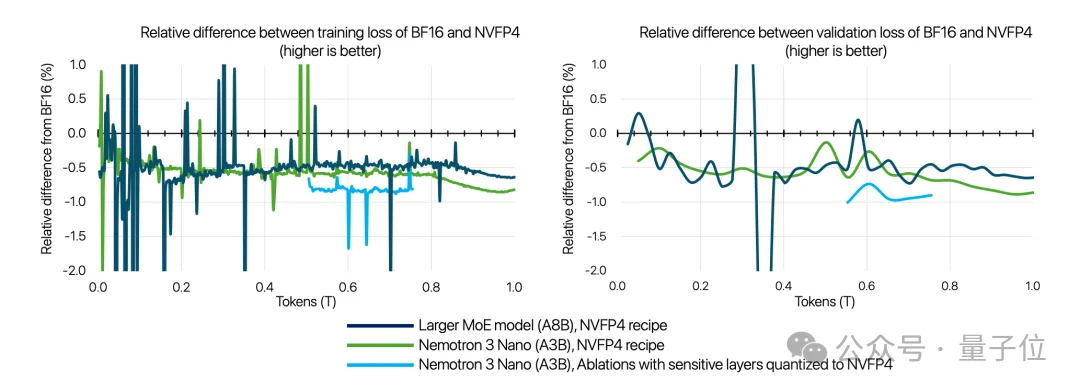 英伟达成美国大模型开源标杆：Nemotron 3连训练配方都公开，10万亿token数据全放出