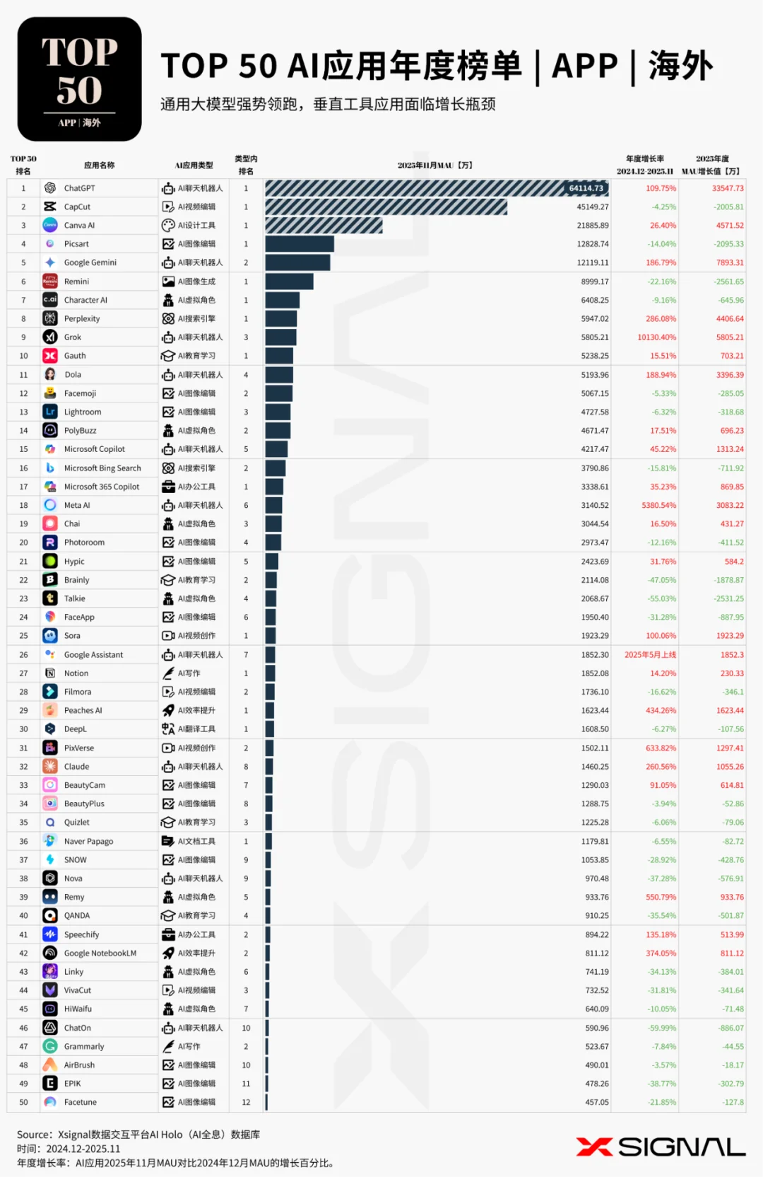《全载录丨Xsignal 全球AI应用行业年度报告丨2025》丨Xsignal深度文章