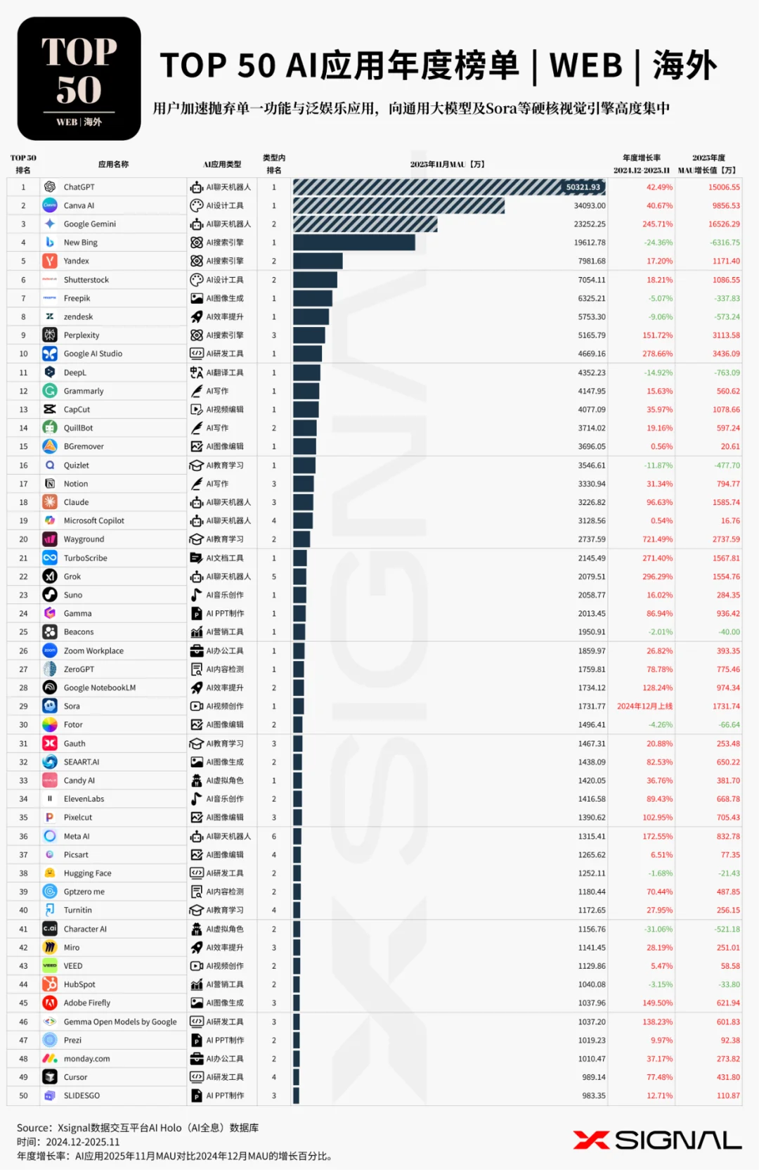 《全载录丨Xsignal 全球AI应用行业年度报告丨2025》丨Xsignal深度文章