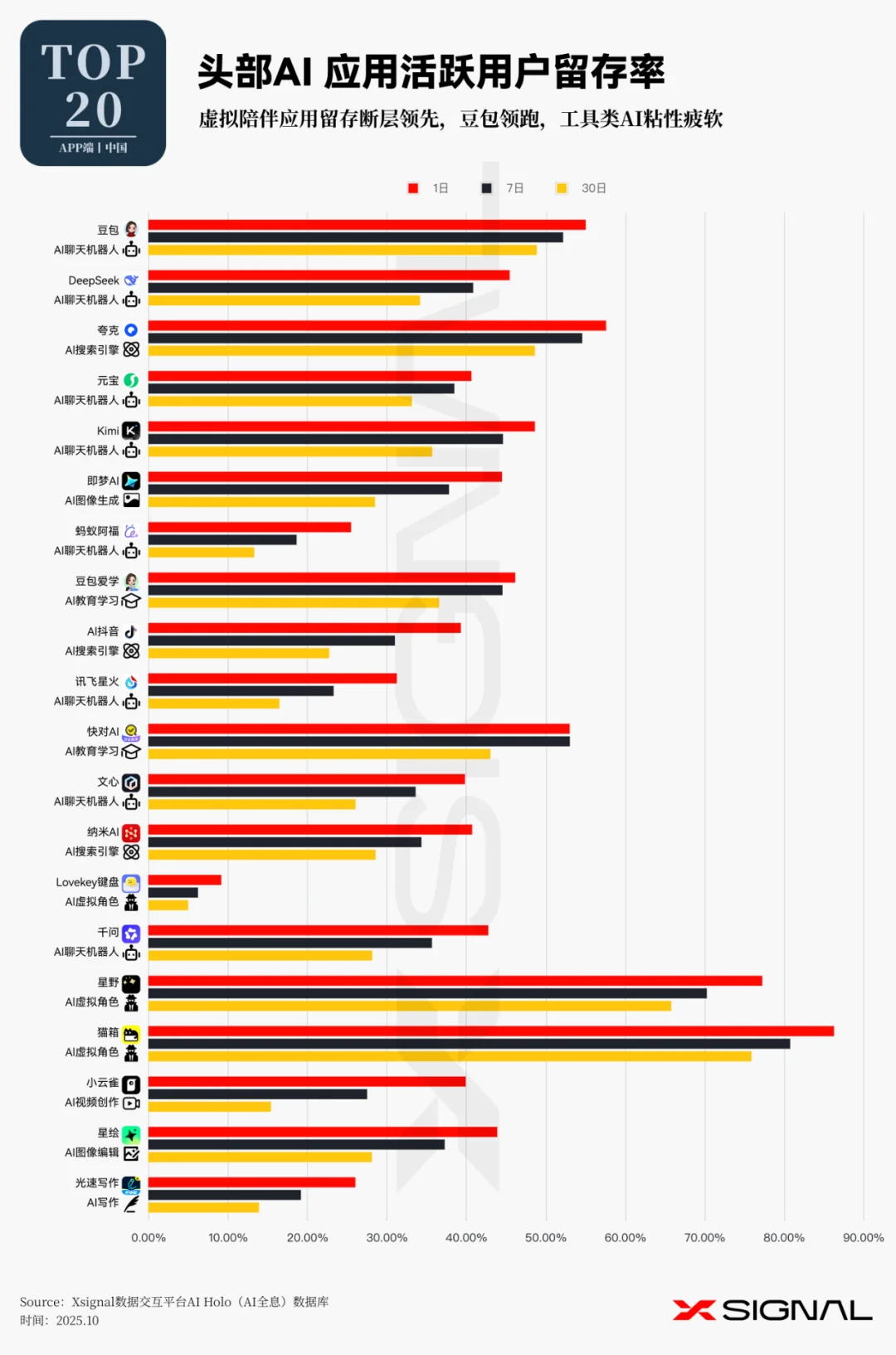 《全载录丨Xsignal 全球AI应用行业年度报告丨2025》丨Xsignal深度文章