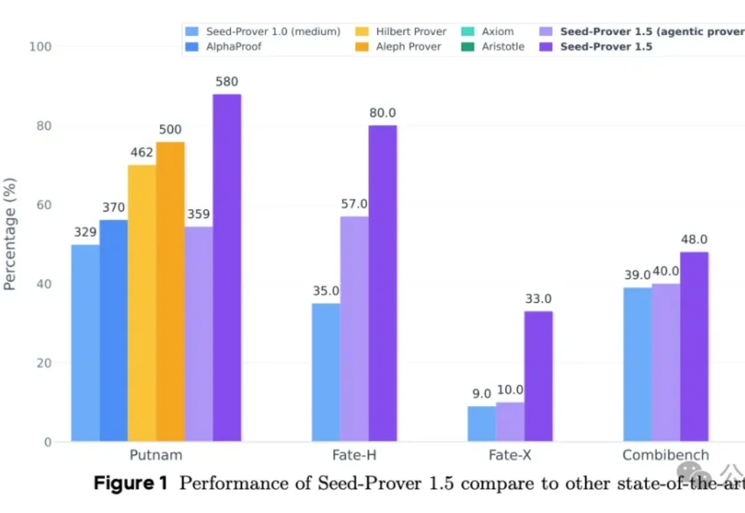 字节Seed发布最强数学模型：一招“打草稿”，IMO银牌变金牌
