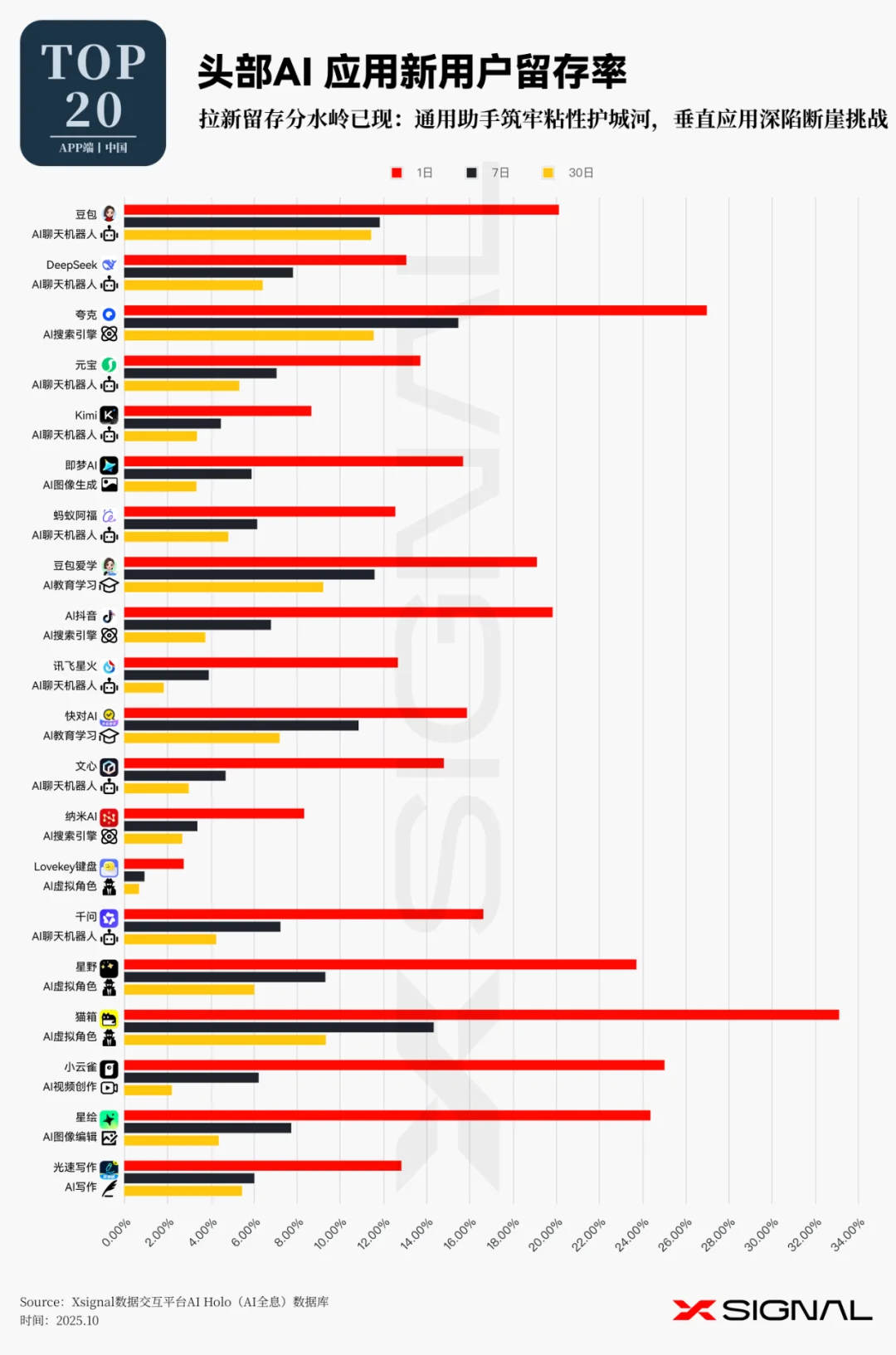 《全载录丨Xsignal 全球AI应用行业年度报告丨2025》丨Xsignal深度文章