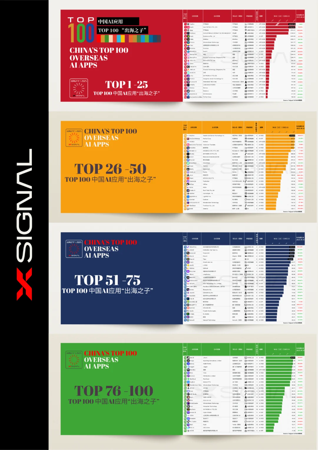《全载录丨Xsignal 全球AI应用行业年度报告丨2025》丨Xsignal深度文章