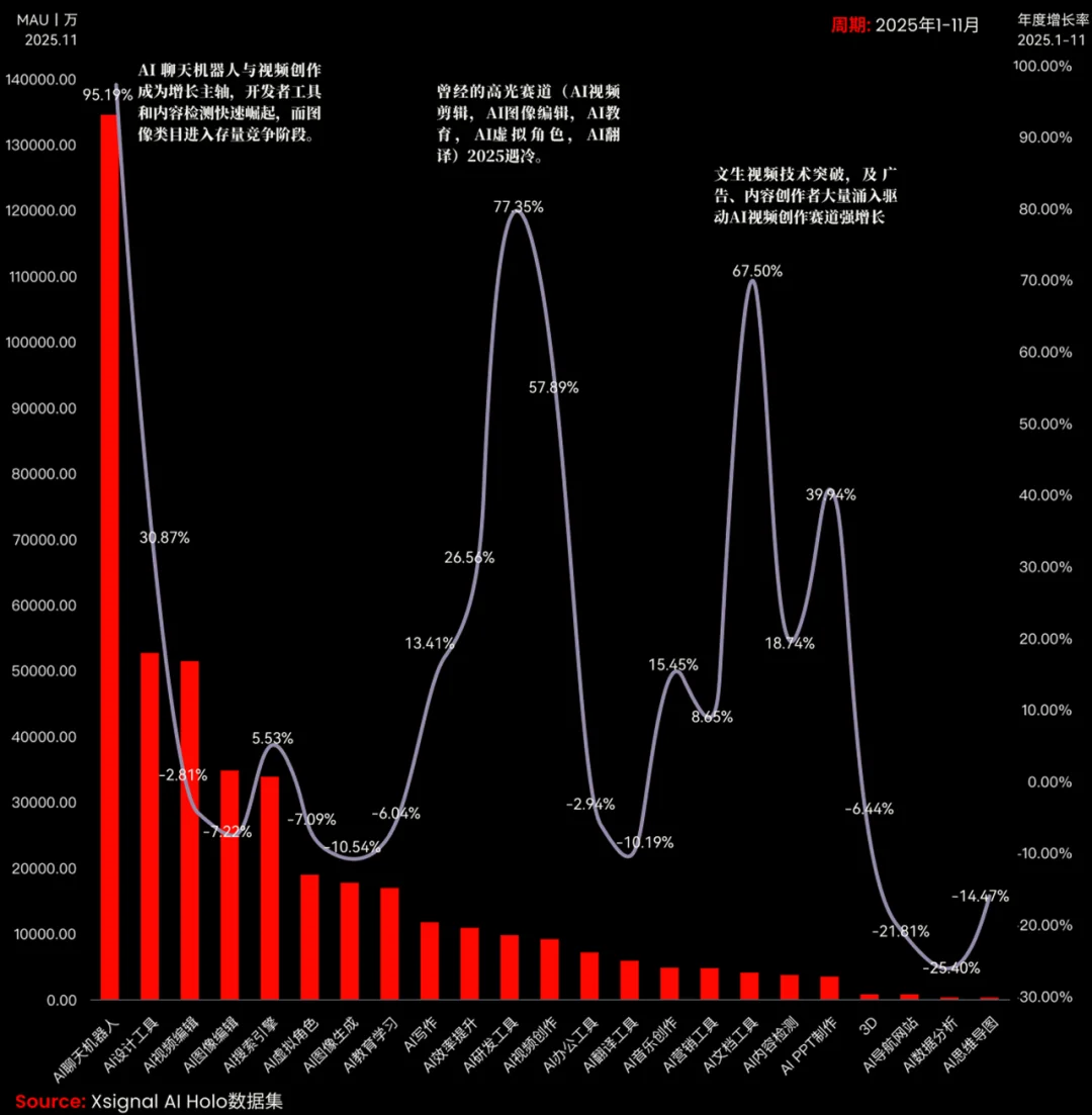 《全载录丨Xsignal 全球AI应用行业年度报告丨2025》丨Xsignal深度文章