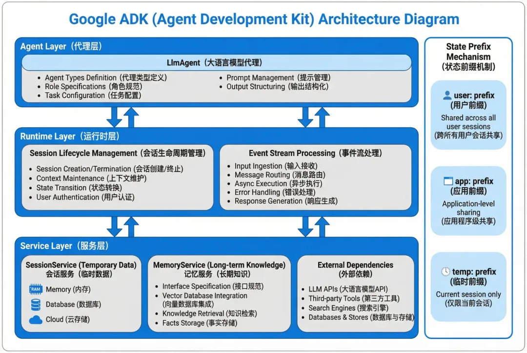 教程|别只盯着 Langchain！Google ADK 搭建 Agent，上下文管理效率翻倍