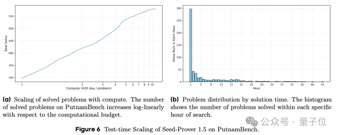 字节Seed发布最强数学模型：一招“打草稿”，IMO银牌变金牌