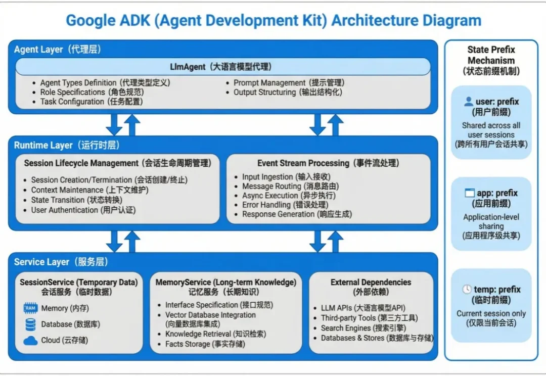 教程|别只盯着 Langchain！Google ADK 搭建 Agent，上下文管理效率翻倍