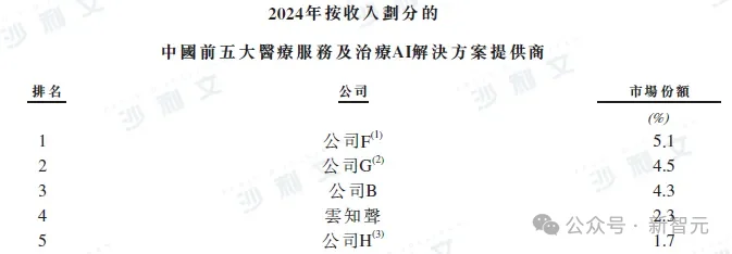超前布局协和10年,这家国产AI「三冠王」终于藏不住了
