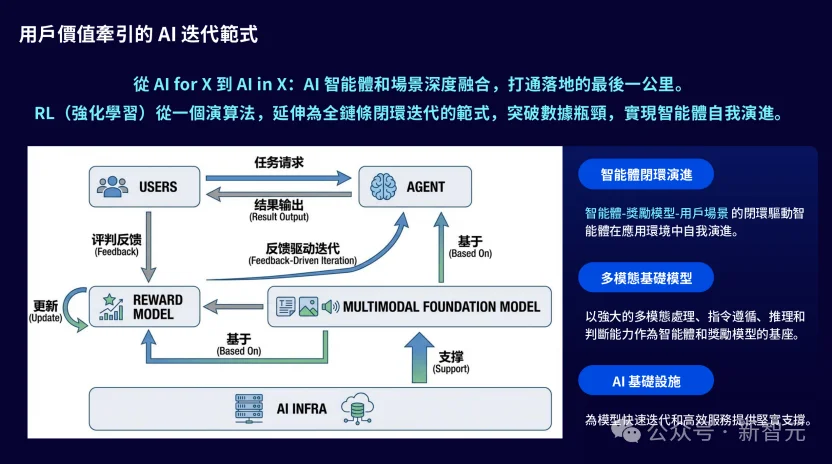 最新！AI再迎「十字路口」，林达华演讲曝光多模态底层路线图