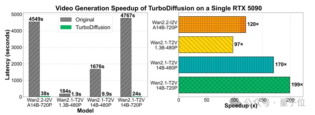 单卡2秒生成一个视频！清华联手生数开源TurboDiffusion，视频DeepSeek时刻来了