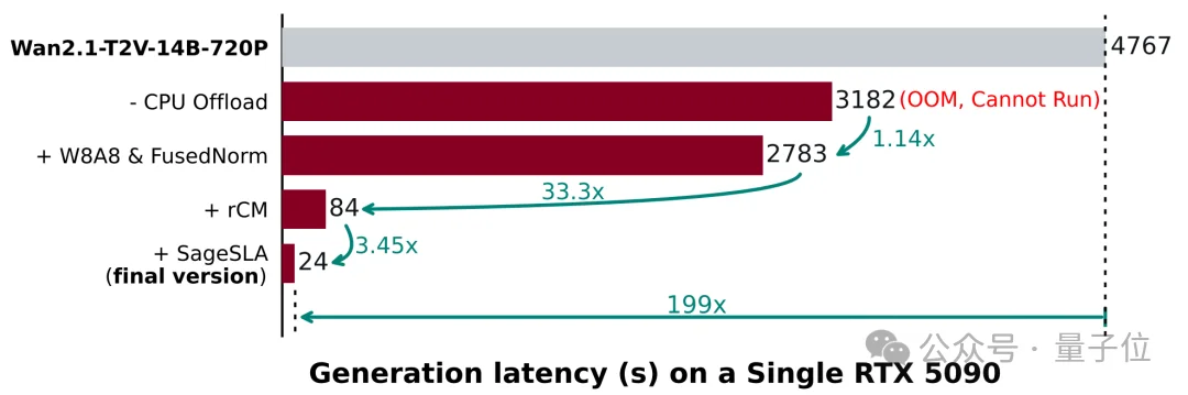 单卡2秒生成一个视频！清华联手生数开源TurboDiffusion，视频DeepSeek时刻来了