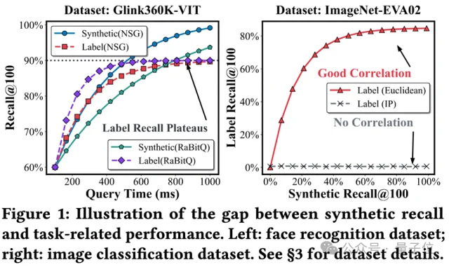 向量检索爆雷！傅聪联合浙大发布IceBerg Benchmark：HNSW并非最优，评估体系存在严重偏差