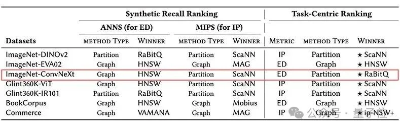 向量检索爆雷！傅聪联合浙大发布IceBerg Benchmark：HNSW并非最优，评估体系存在严重偏差