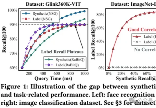 向量检索爆雷！傅聪联合浙大发布IceBerg Benchmark：HNSW并非最优，评估体系存在严重偏差