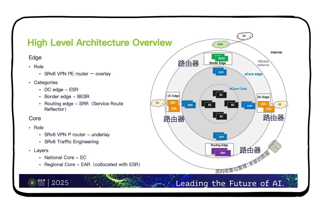 为了AI，把底层的广域网重做一遍吗？
