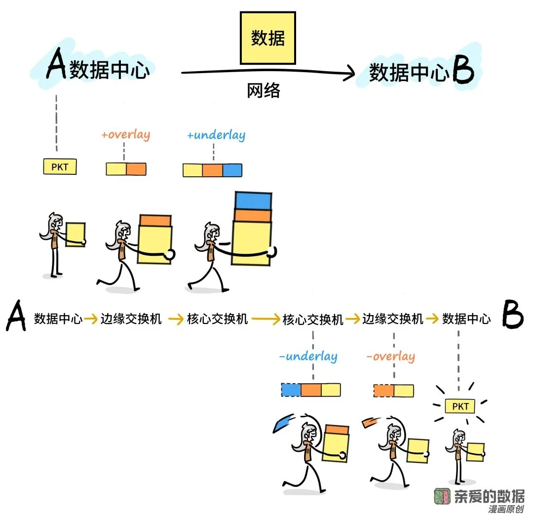 为了AI，把底层的广域网重做一遍吗？