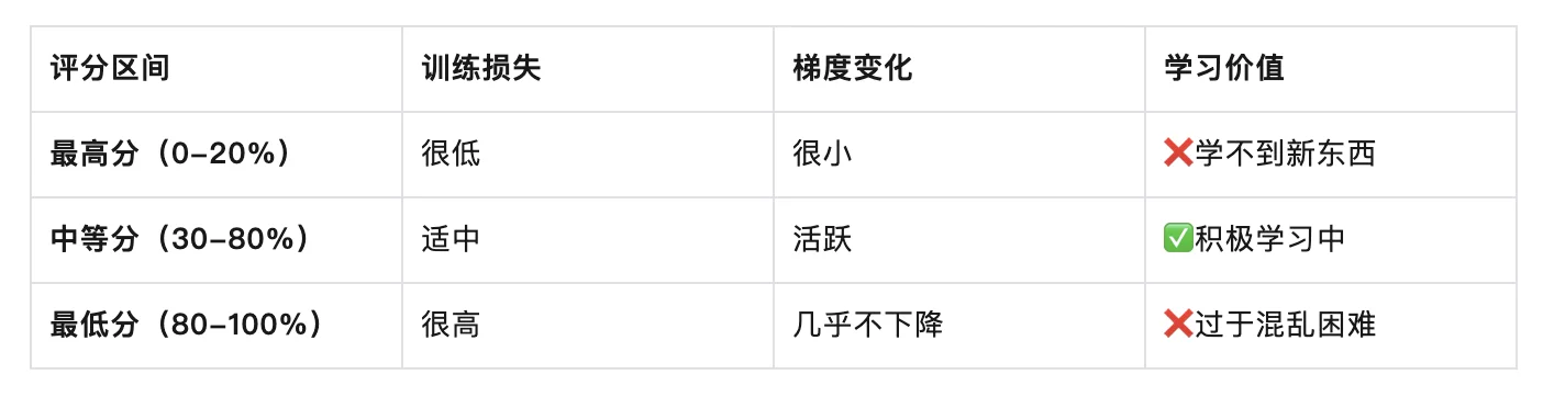 训练时间爆砍80%！港大快手联合打造了一个AI炼金师：专挑“有营养”数据，20%数据达成50%效果