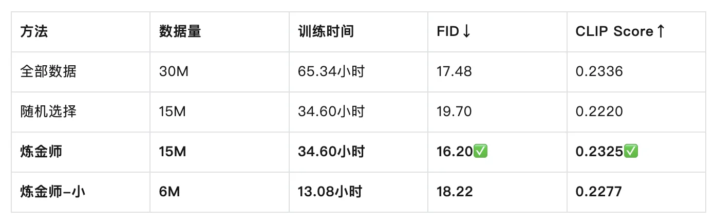 训练时间爆砍80%！港大快手联合打造了一个AI炼金师：专挑“有营养”数据，20%数据达成50%效果