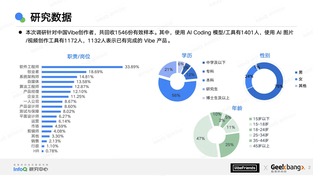只剩1%的人在完全手写代码，近七成Vibe产品仅需一个月就可上线 | 2025中国Vibe创作生态报告发布