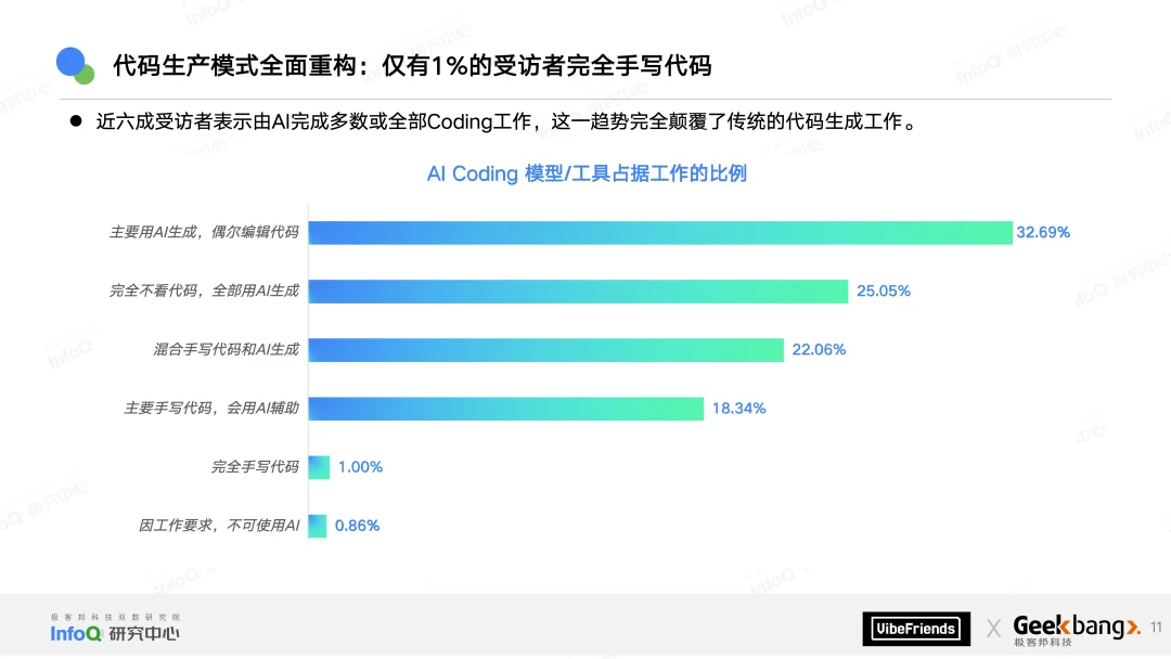 只剩1%的人在完全手写代码，近七成Vibe产品仅需一个月就可上线 | 2025中国Vibe创作生态报告发布