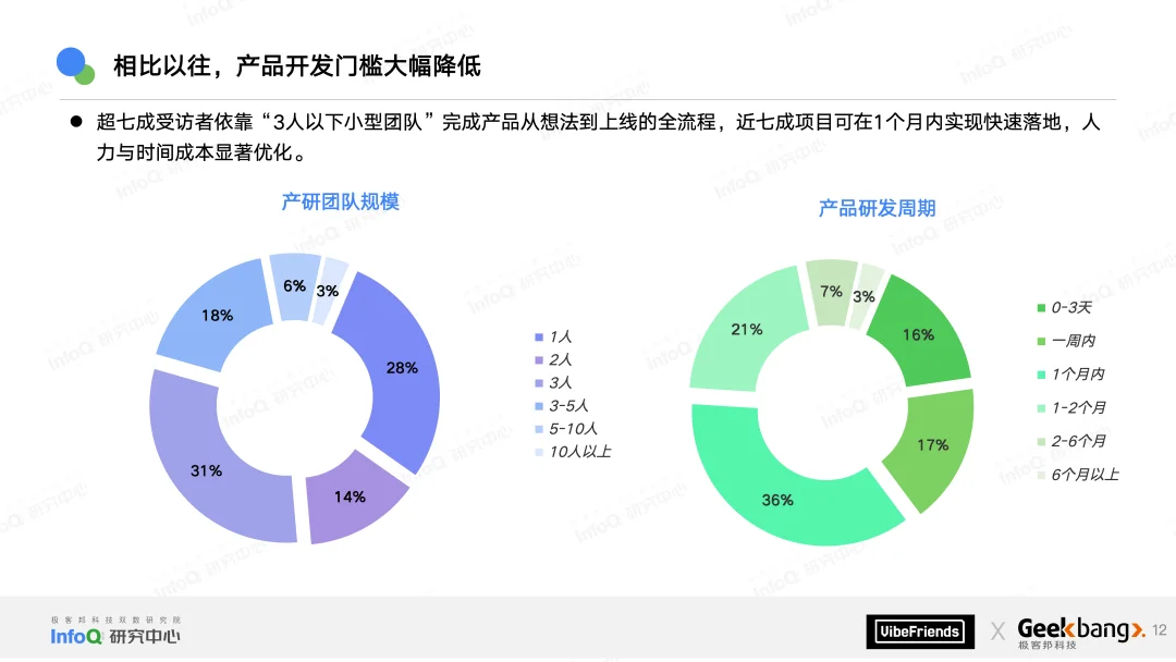 只剩1%的人在完全手写代码，近七成Vibe产品仅需一个月就可上线 | 2025中国Vibe创作生态报告发布