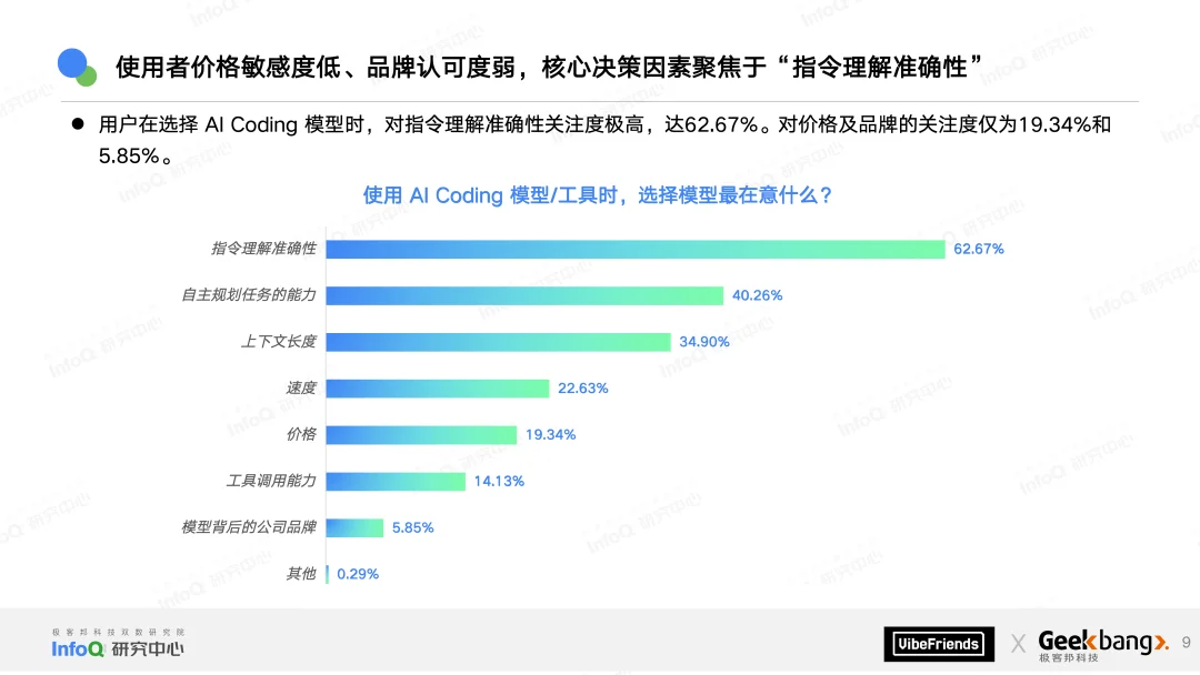 只剩1%的人在完全手写代码，近七成Vibe产品仅需一个月就可上线 | 2025中国Vibe创作生态报告发布