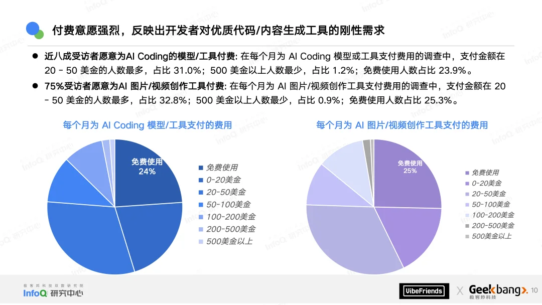 只剩1%的人在完全手写代码，近七成Vibe产品仅需一个月就可上线 | 2025中国Vibe创作生态报告发布