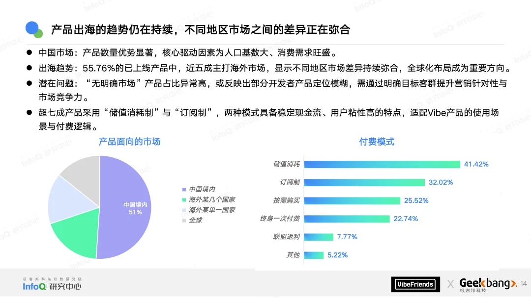 只剩1%的人在完全手写代码，近七成Vibe产品仅需一个月就可上线 | 2025中国Vibe创作生态报告发布