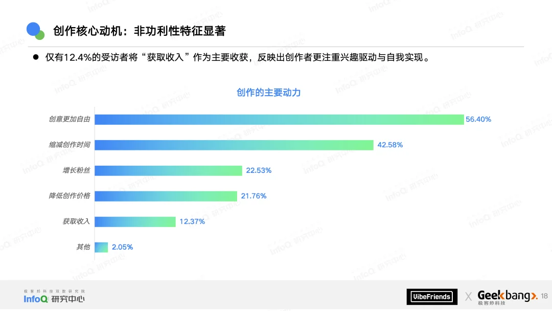 只剩1%的人在完全手写代码，近七成Vibe产品仅需一个月就可上线 | 2025中国Vibe创作生态报告发布
